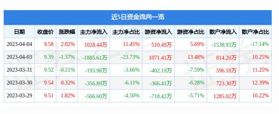 奉贤连续两个月回升 3月物流业景气指数为55.5%