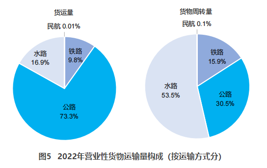 奉贤交通部：2022货运量506.63亿吨 同比下降3.1%